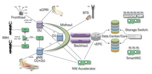片上網(wǎng)絡(luò)賦能 面向5G與數(shù)據(jù)中心的新型FPGA SmartNIC架構(gòu)設(shè)計(jì)與技術(shù)開(kāi)發(fā)